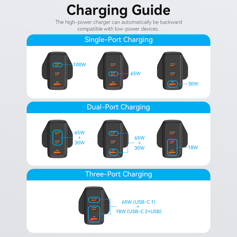 3-Port USB (C+C+A) GaN Charger (100W/65W/30W) UK-Plug Black Model # FELB0-UK